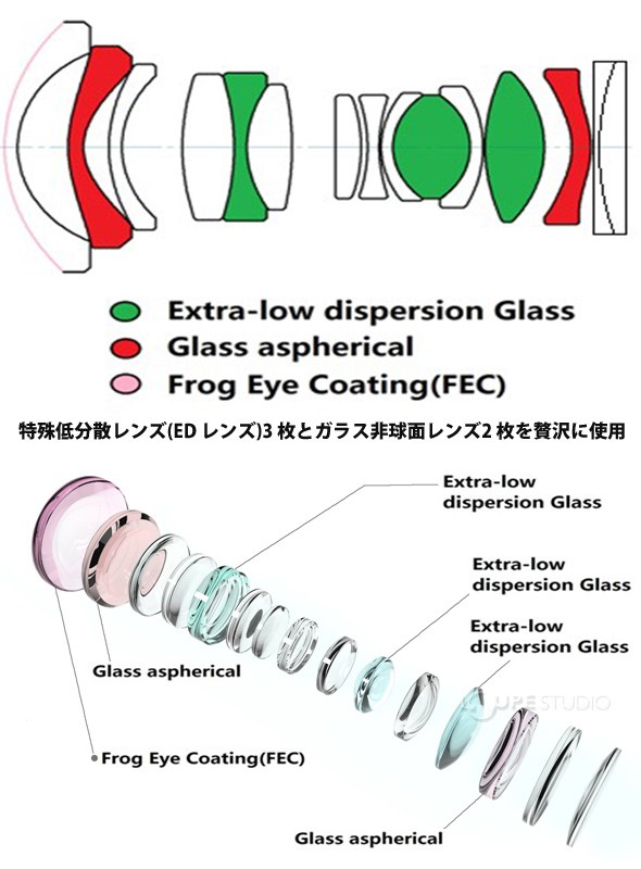 特殊低分散レンズ(ED レンズ)3枚とガラス非球面レンズ2枚 