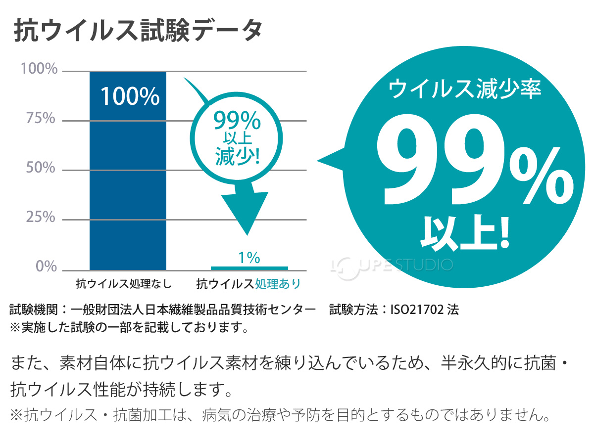 抗ウイルス試験データ 