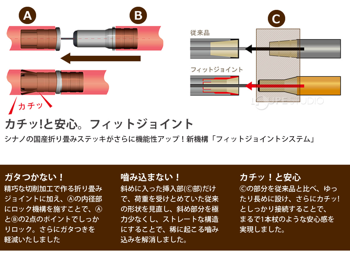 カチッ!と安心。フィットジョイント 