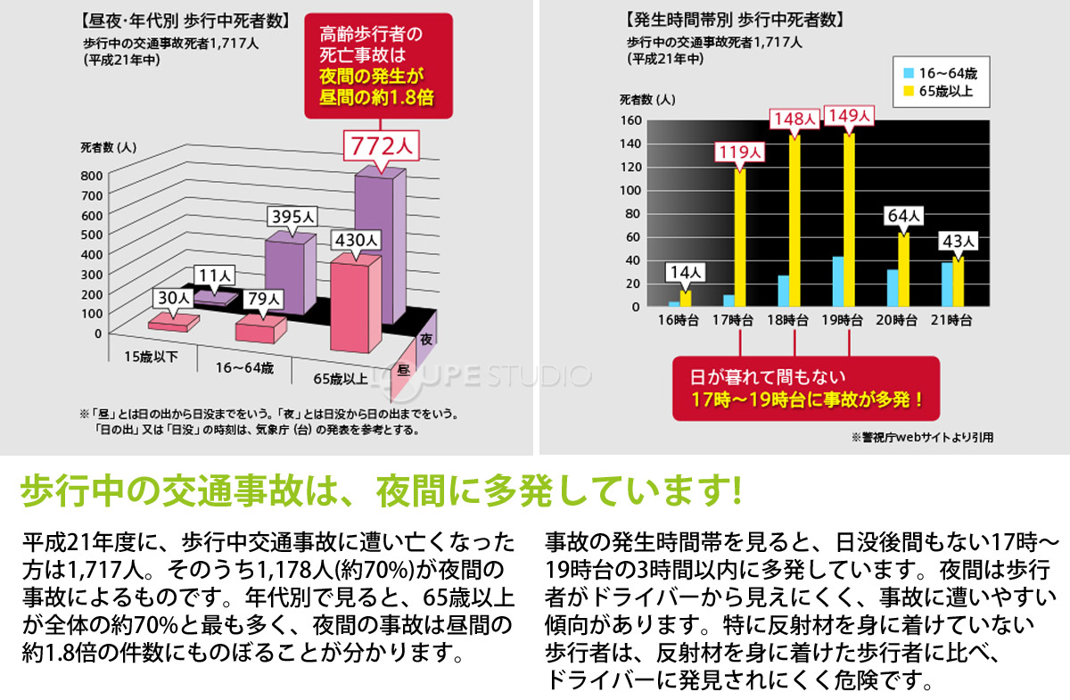 歩行中の交通事故は、夜間に多発しています! 