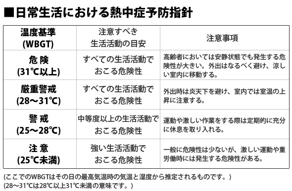 日常生活における熱中症予防指針 