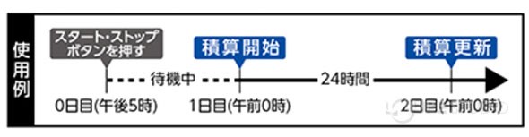 使用例 