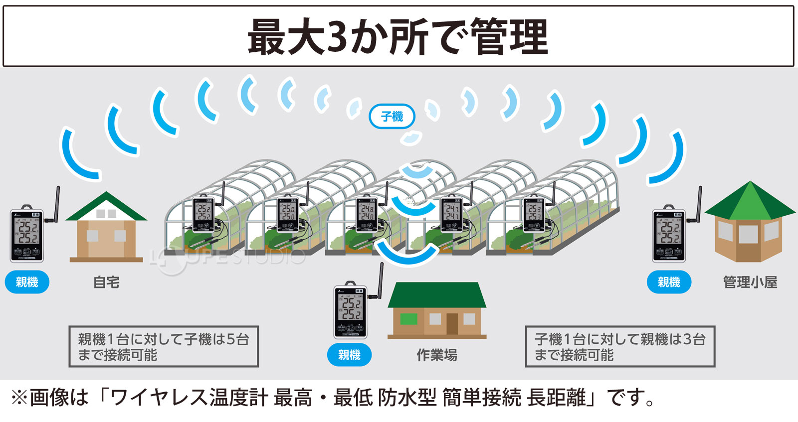 最大3か所で管理 