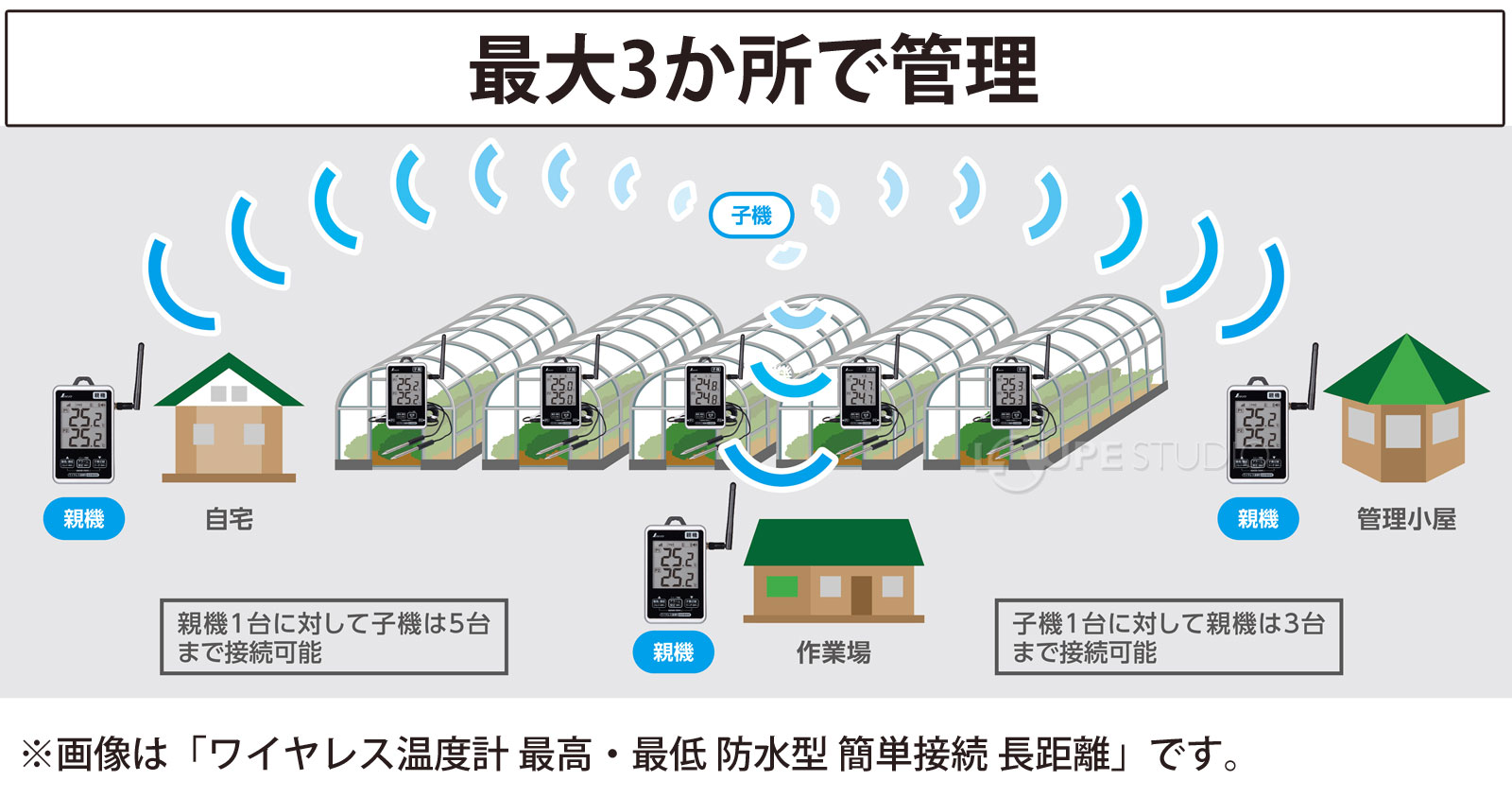 最大3か所で管理 