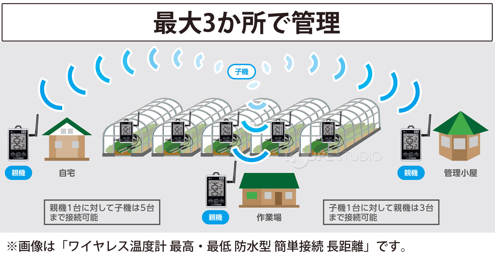 最大3か所で管理 