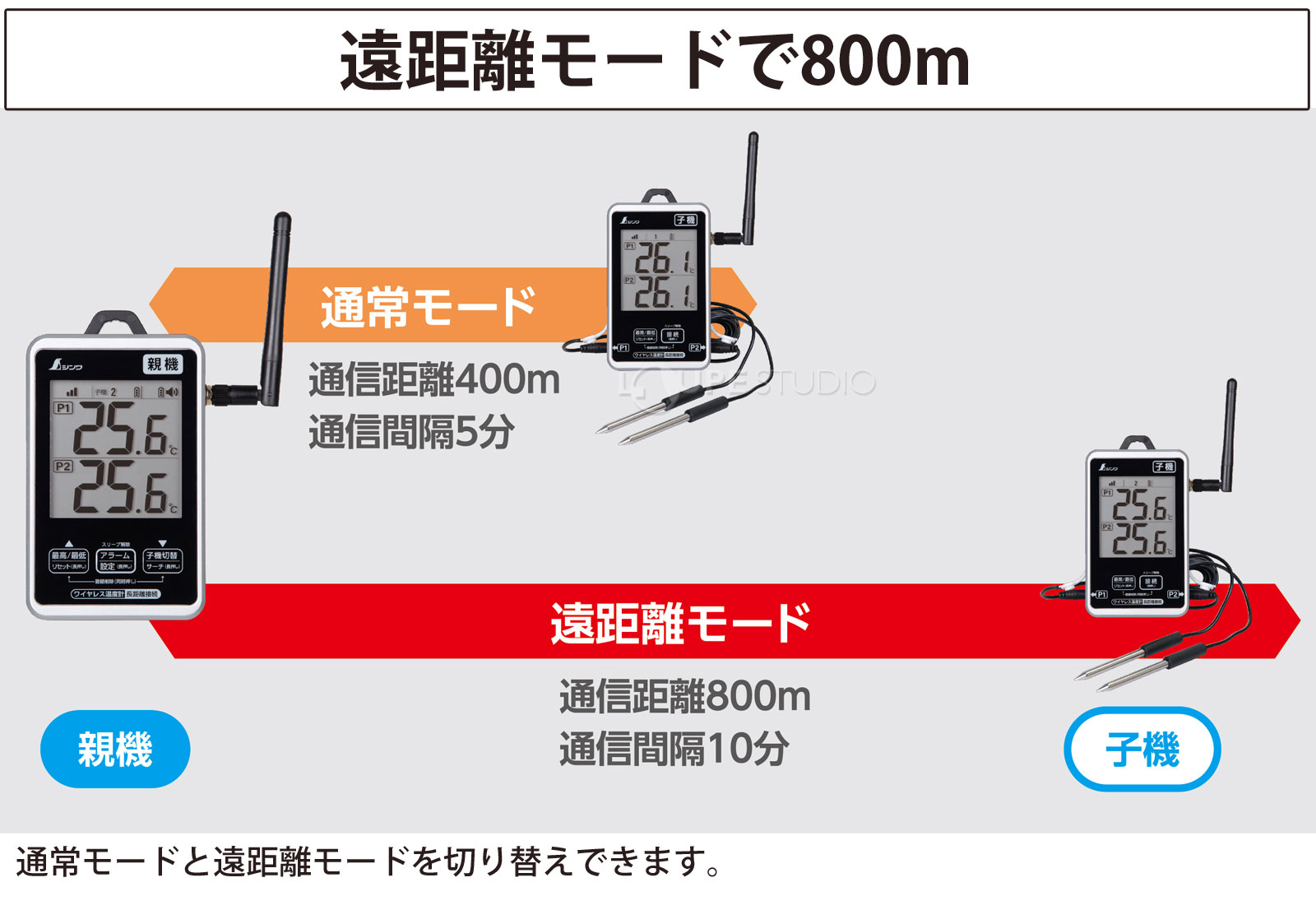 遠距離モードで800m 