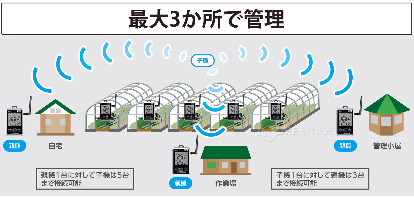 最大3か所で管理 