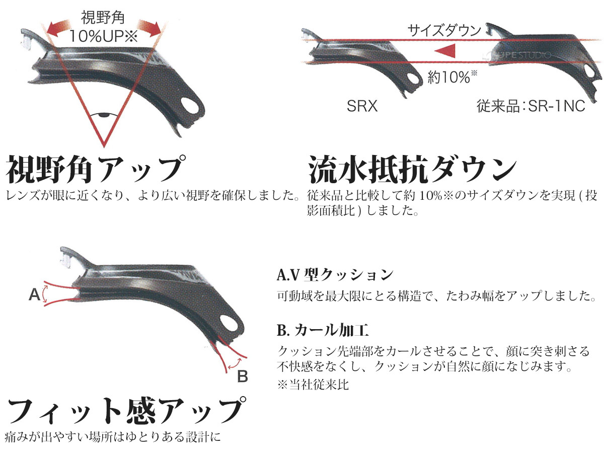 視野角アップ&流水抵抗ダウン&フィット感アップ 