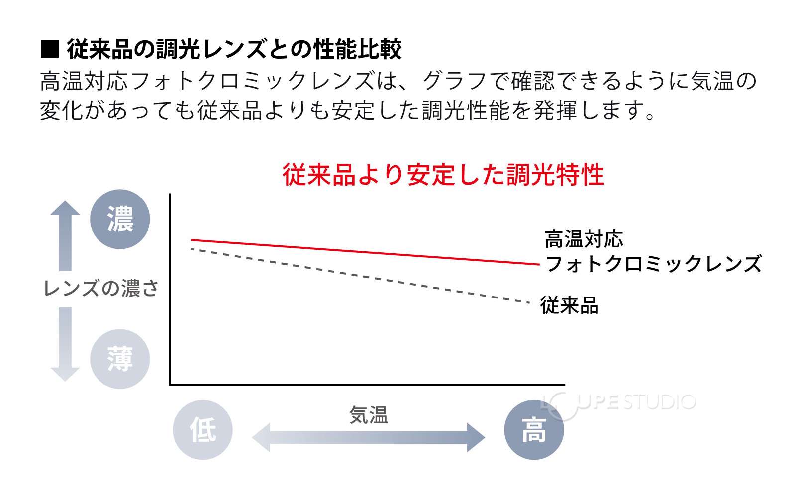 ■ 従来品の調光レンズとの性能比較 