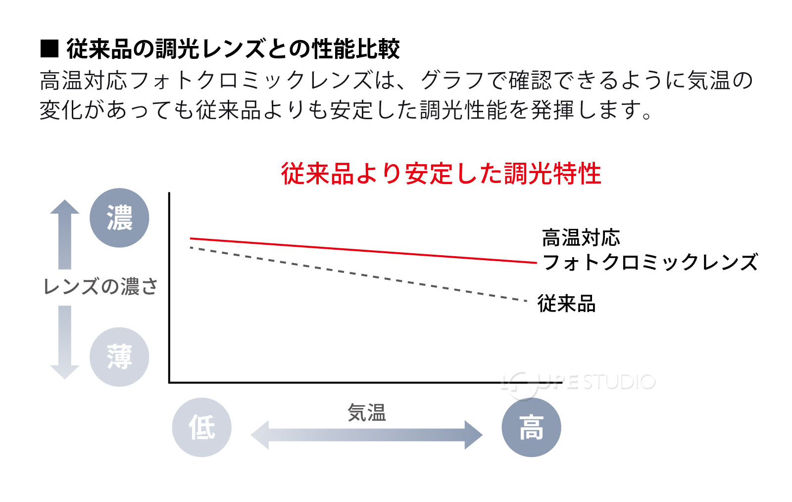 ■ 従来品の調光レンズとの性能比較 