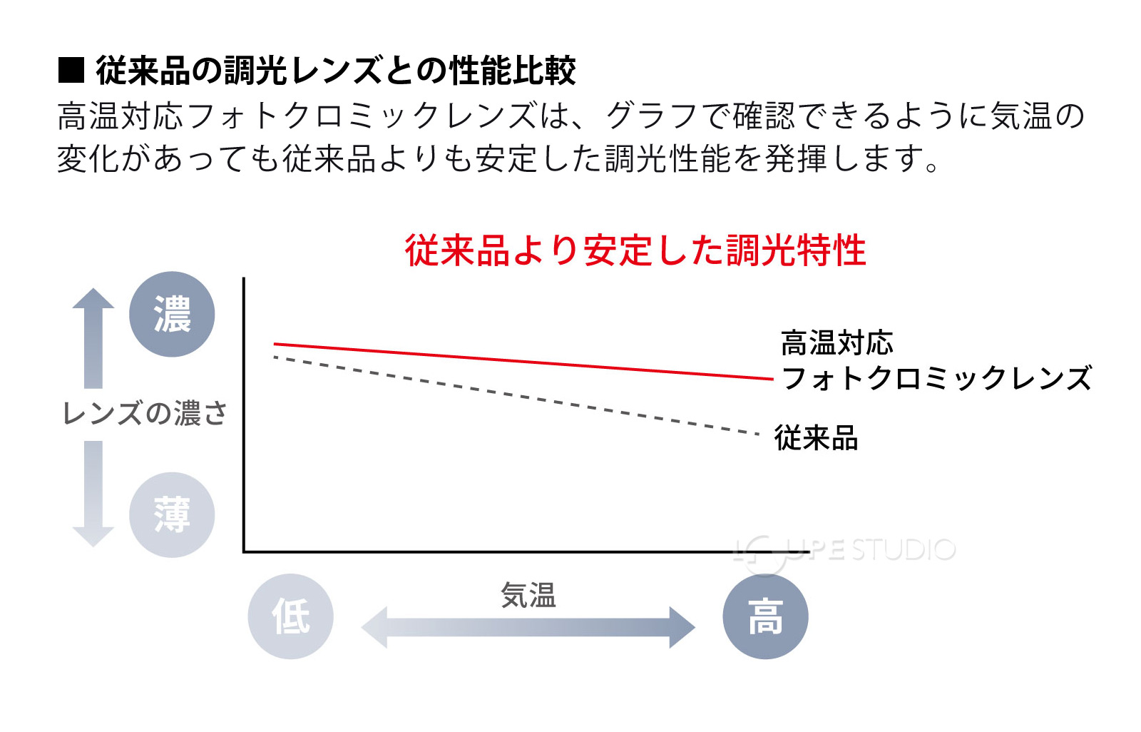 ■ 従来品の調光レンズとの性能比較 