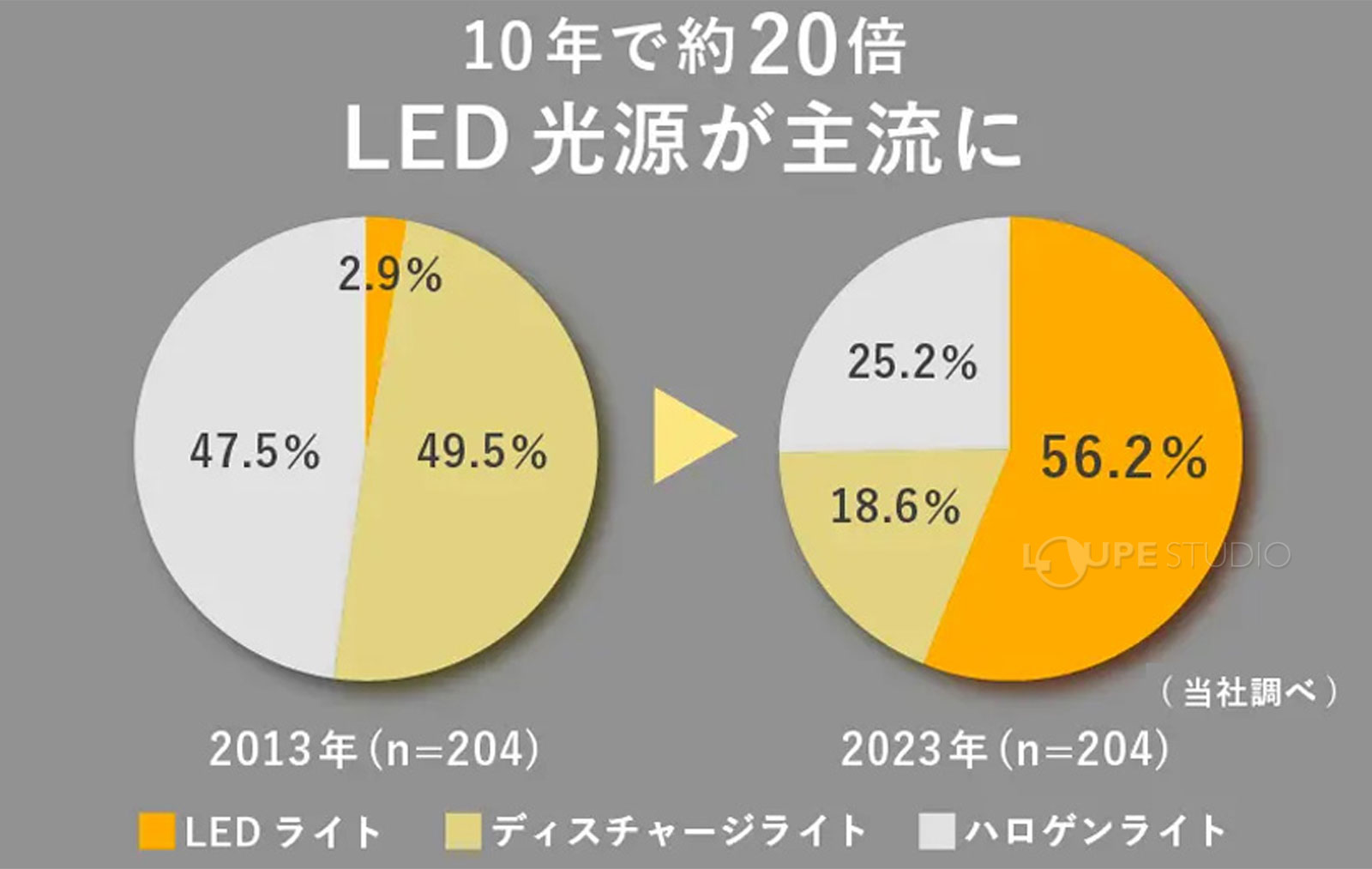 10年で約20倍LED光源が主流に 