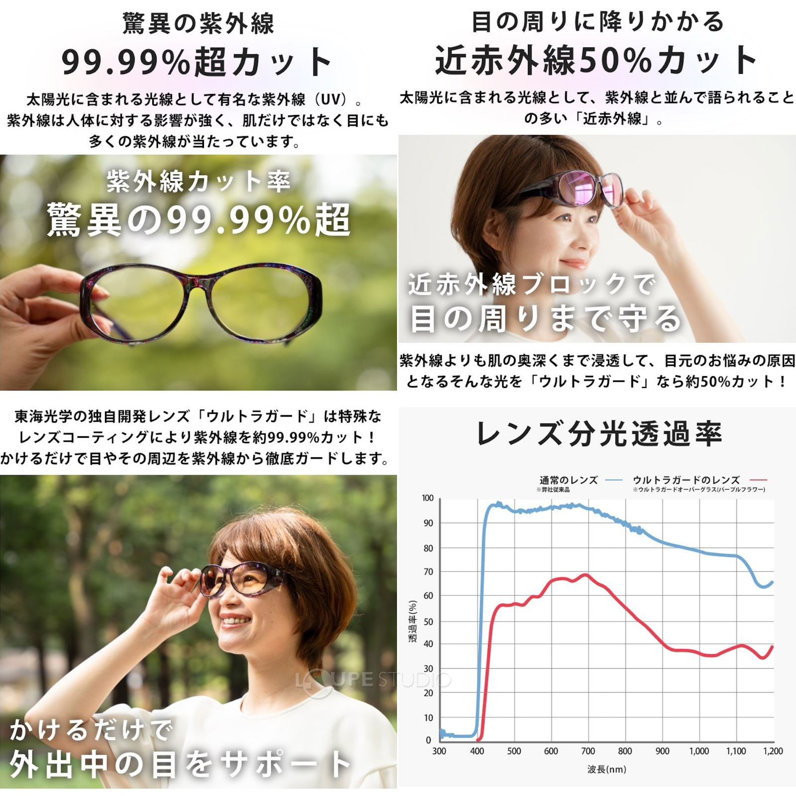 驚異の紫外線99.99%超カット 