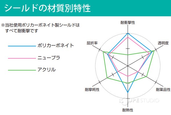 シールドの材質別特性 