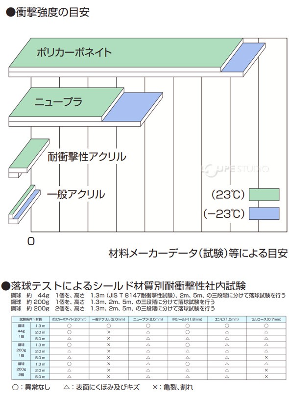 シールドの材質別特性 