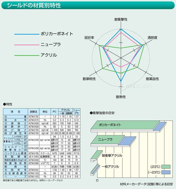 シールドの材質別特性