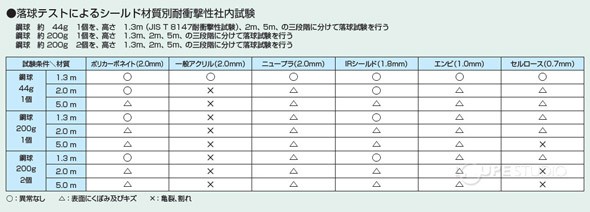 シールドの材質別特性