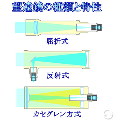 種類と特性 