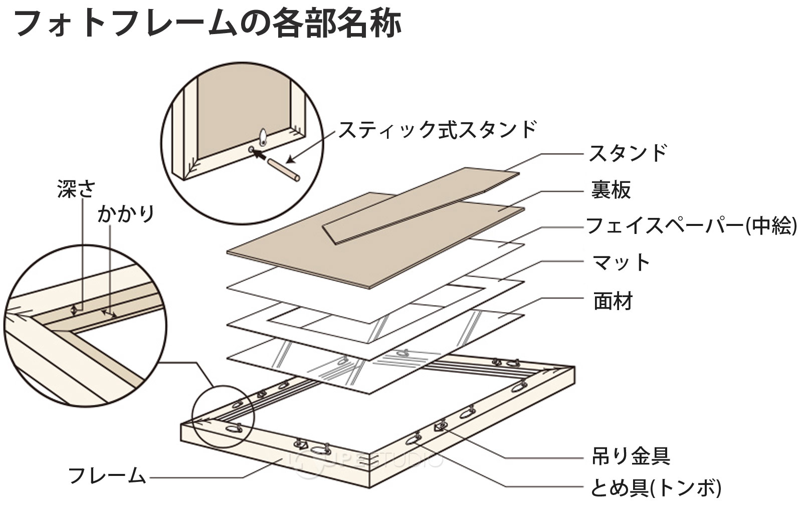 フォトフレームの各部名称 