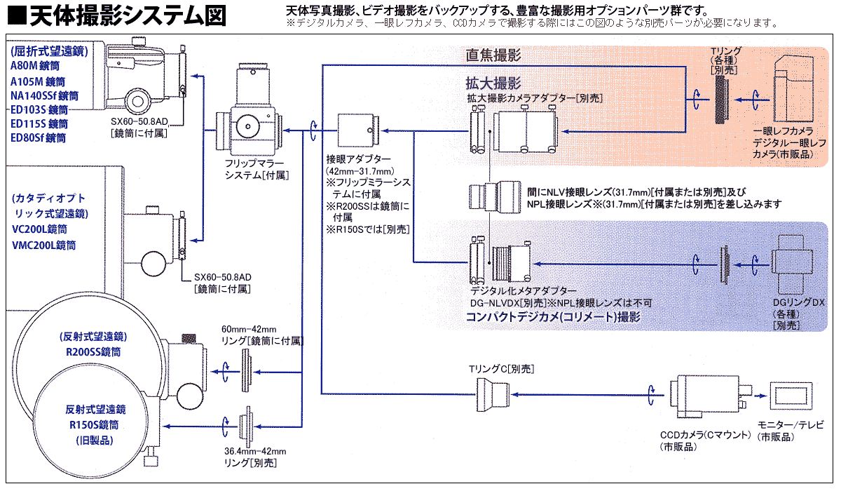 天体望遠鏡 天体望遠鏡用 デジタルカメラアダプターDG-NLVDX 37221-8