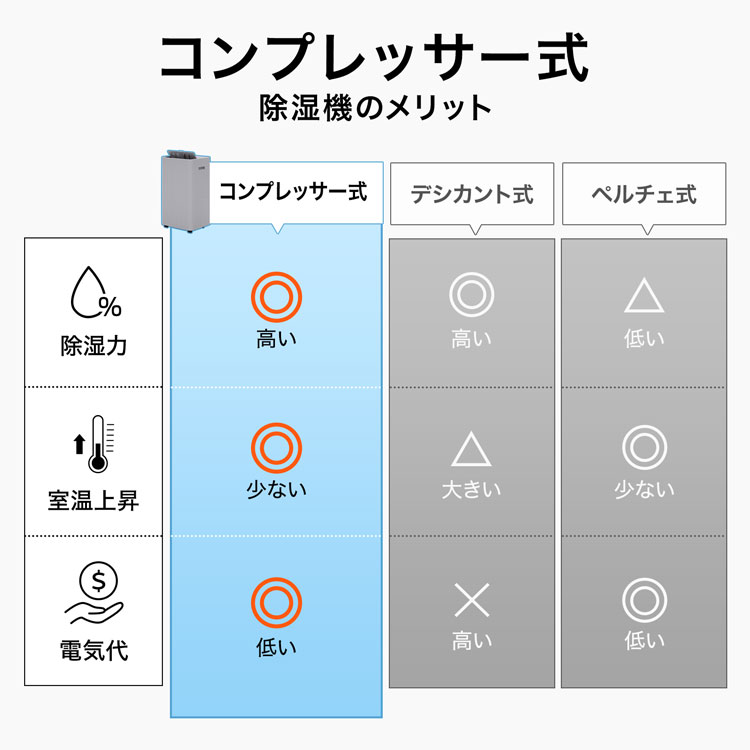LOWYA（ロウヤ） 除湿機 コンプレッサー式 大容量 20L 2.9Lタンク 衣類