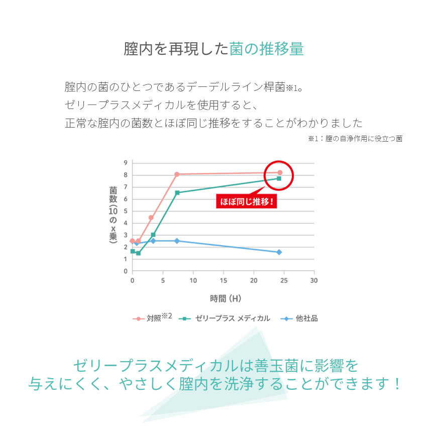 JELLY PLUS MED+ ゼリープラスメディカル 2g 30本入 膣洗浄器 おりもの