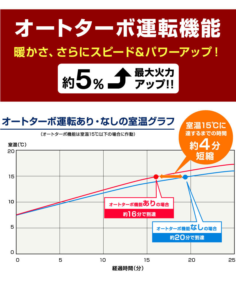 ダイニチ 業務用石油ストーブ ファンヒーター FM-19F 1年保証 | 冬 暖房器具 暖房機器 業務用ストーブ 大型ストーブ 石油ストーブ 石油暖房  石油ヒーター :125011921:ラッキーベッド Yahoo!店 - 通販 - Yahoo!ショッピング