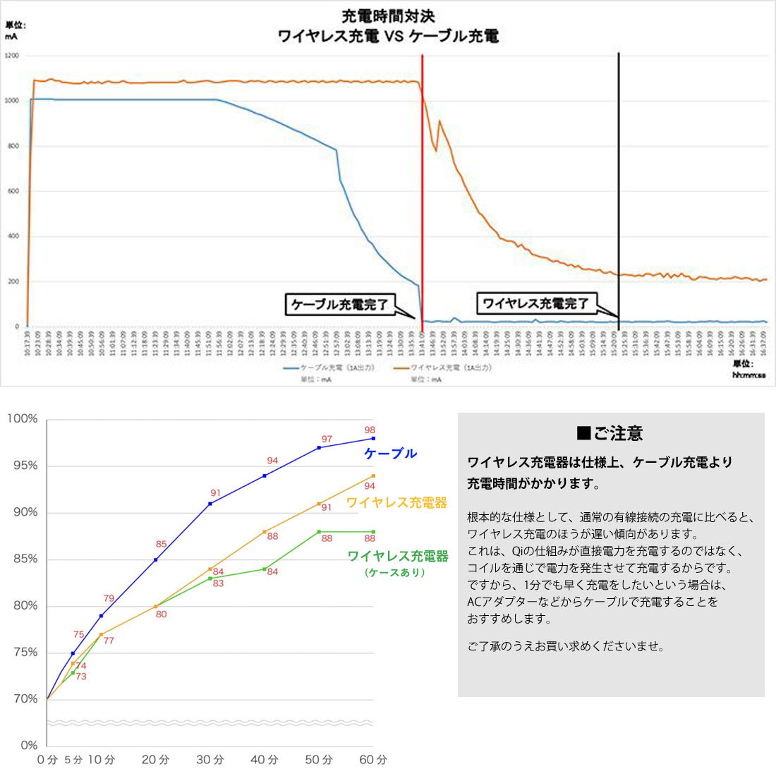 ワイヤレス充電器