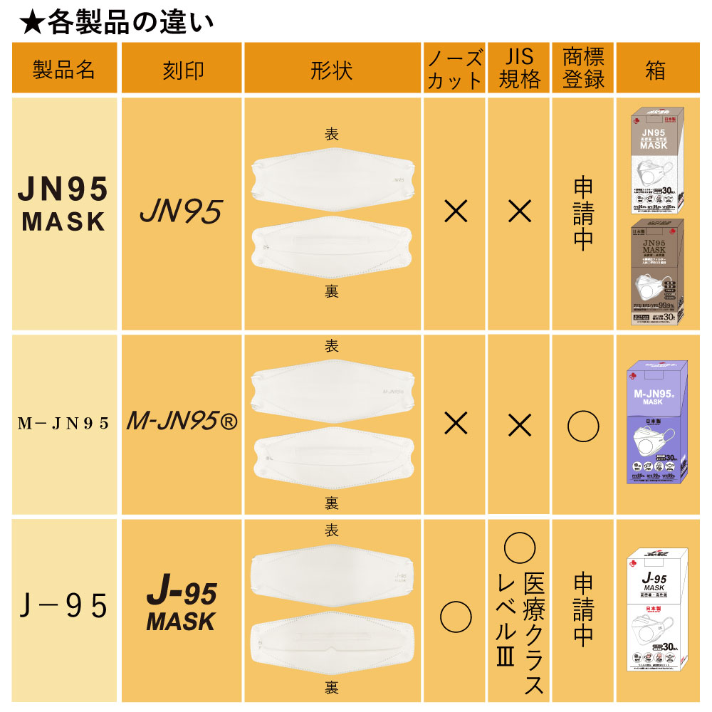 J-95 ★各製品の違い