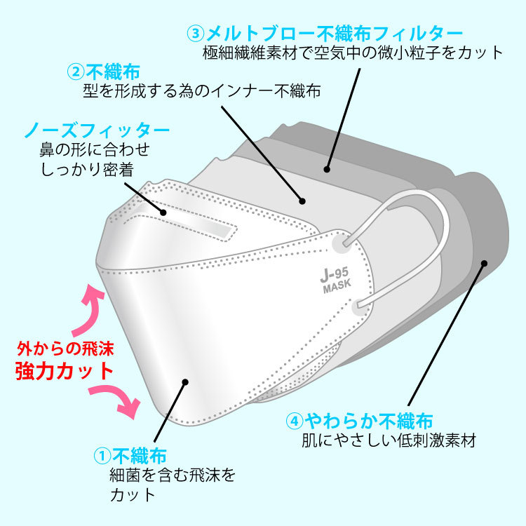 J95s小さめサイズ 子供・女性用 マスクの構造