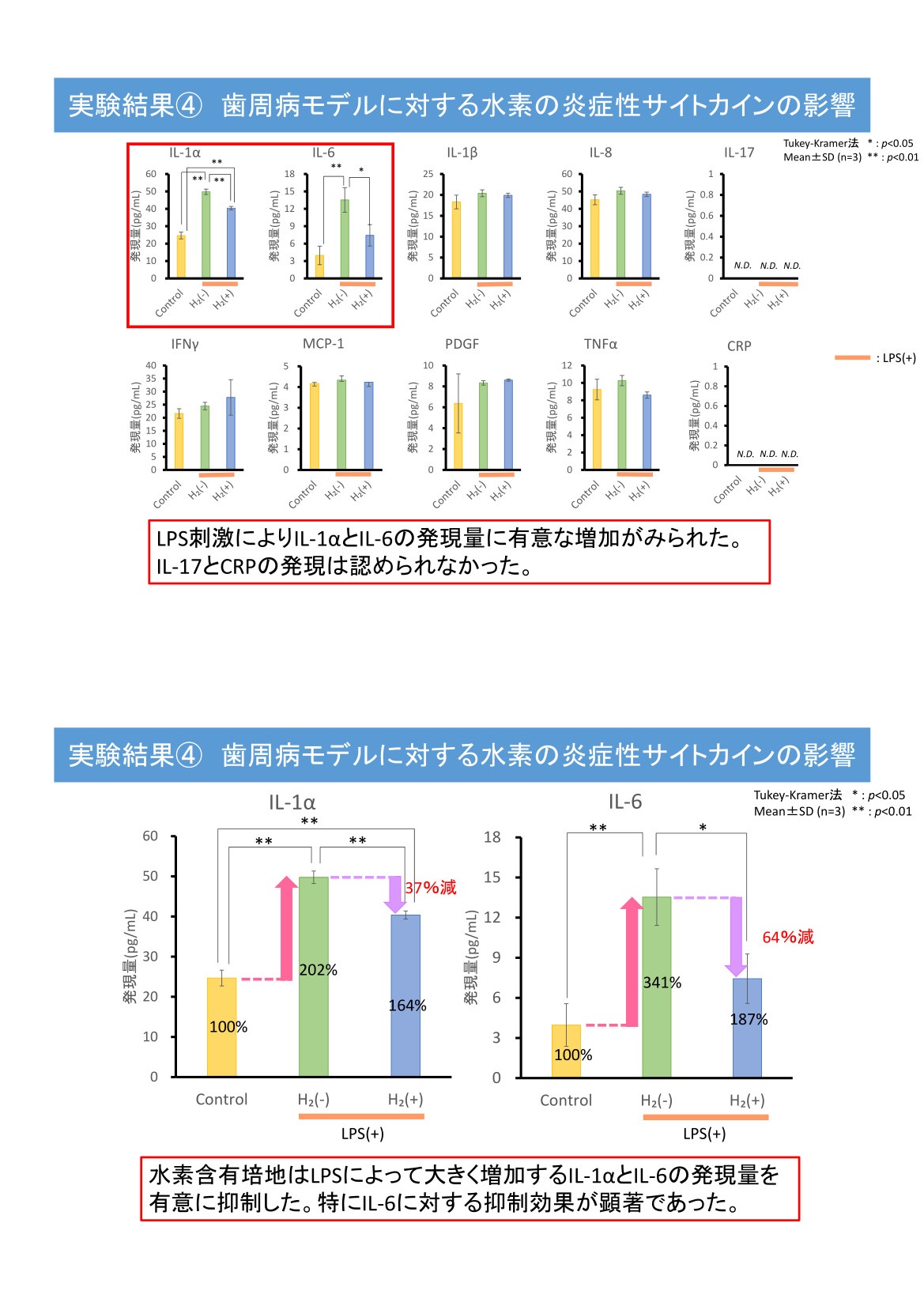 歯周病モデルに対する水素の影響2