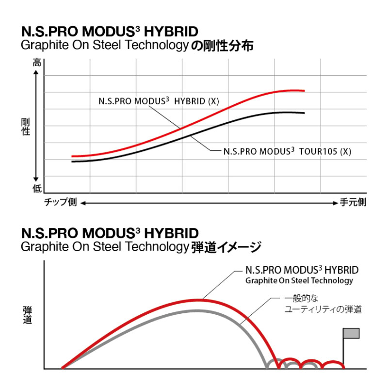 日本シャフト N.S.PRO MODUS3 HYBRID GOST 0.350Tip モーダス3