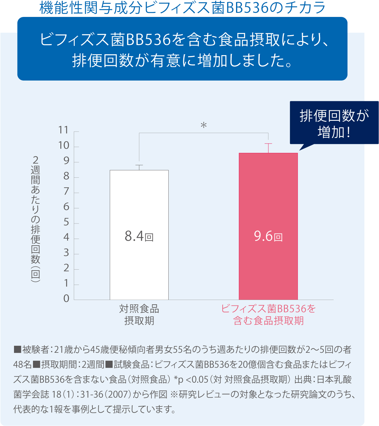 森永（クリニコ）ビフィズス菌末ＢＢ536　180本入り（1ケース） 森永乳業 機能性表示食品 クリニコ ビフィズス菌末BB536 2g×30本 腸内