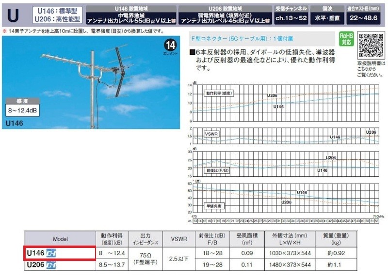 マスプロ電工 U146 家庭用UHFアンテナ 標準型 ch13-52受信用 14素子 [£] :u146:まいどDIY - 通販 -  Yahoo!ショッピング