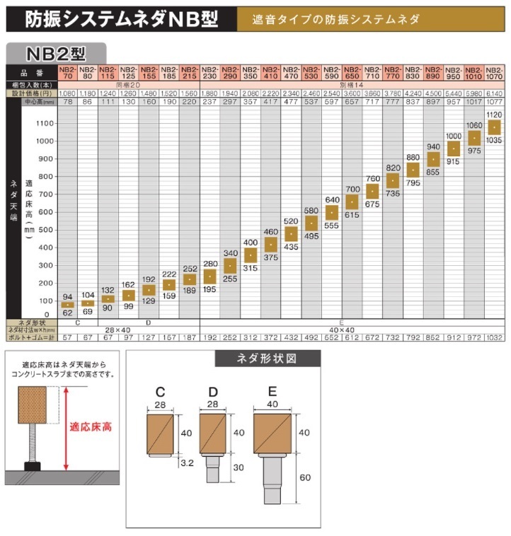 万協フロアー NB2-125 20本入 サポートパーツ 防振システムネダ 万協フロアー NB2-125 20本入 サポートパーツ 防振システムネダ