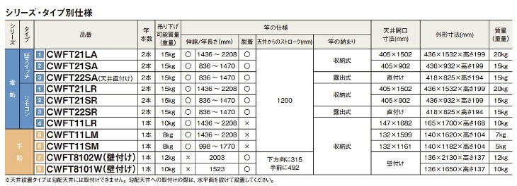 パナソニック Cwft21lr 室内物干しユニット ホシ姫サマ 電動シリーズ リモコンタイプ リモコンタイプ 埋込み 竿2本 ロングサイズ 洗濯用品 Cwft21lr まいどdiy