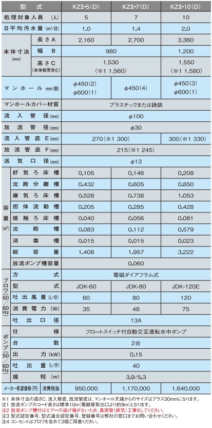 クボタ KZII-5(D) 小型浄化槽 5人槽 コンパクト高度処理型 放流ポンプ槽付[◇♪] :kz2-5-d:まいどDIY - 通販 -  Yahoo!ショッピング