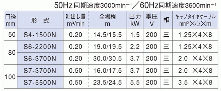 水中ポンプ 寺田ポンプ S4-1500N 50Hz/60Hz 土木用 ステンレス製 S-N形