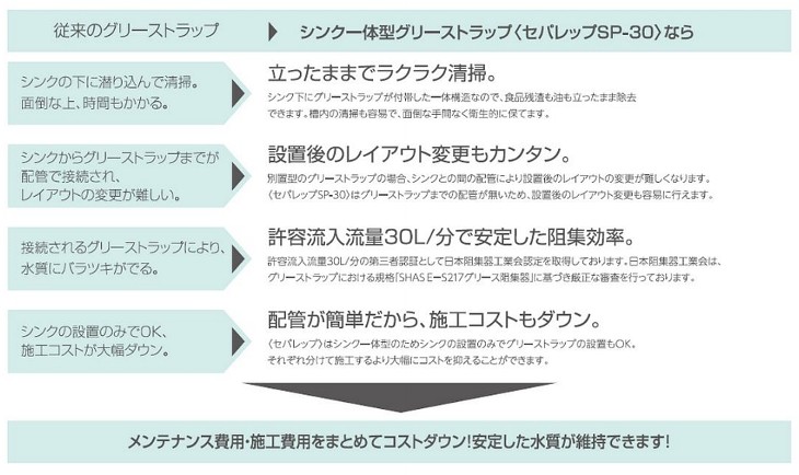 前澤化成工業 SP-30-2W1200 シンク一体型グリーストラップ