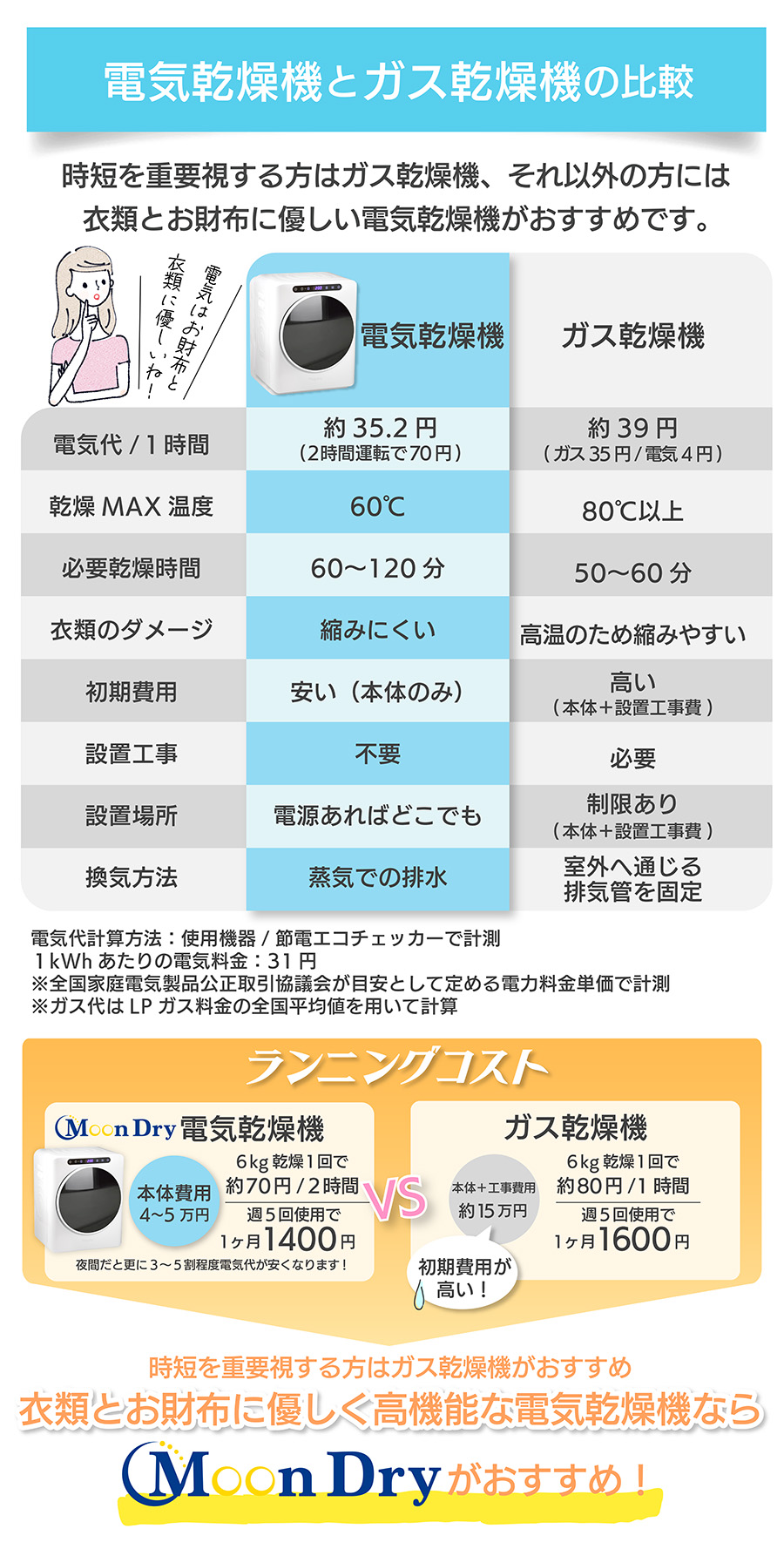 Yoquna 乾燥機 衣類 衣類乾燥機 3kg ヨクナ 乾燥機 小型 日本製 除湿
