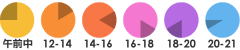 午前中・12時−14時・14時−16時・16時−18時・18時−20時・20時−21時