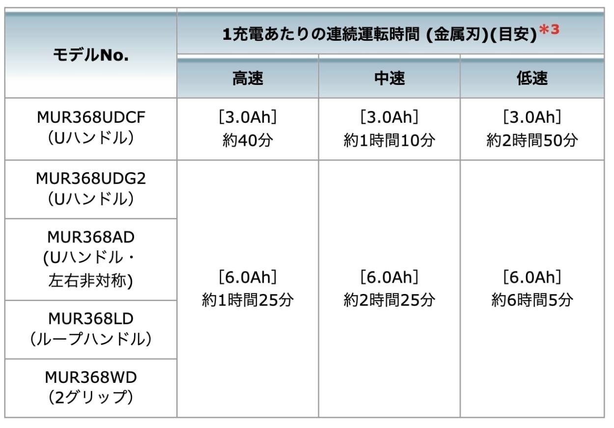 大型商品】【正規店】 マキタ 充電式草刈機 ループハンドル 36V