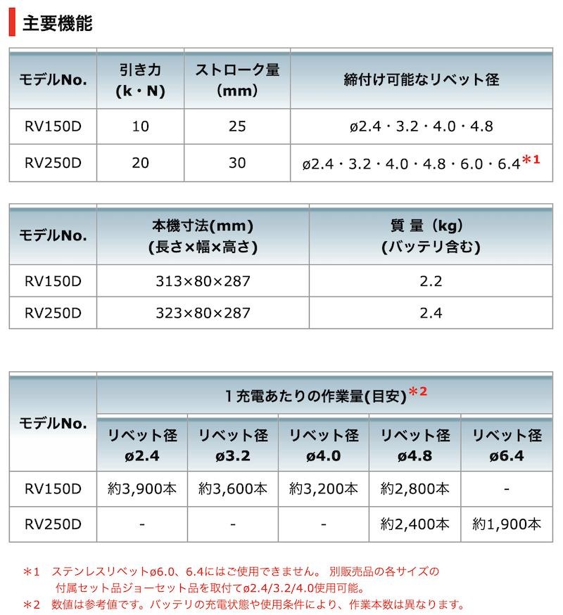 正規店】 マキタ makita 充電式リベッタ RV150DZ 付属品(2.4/3.2/4.0