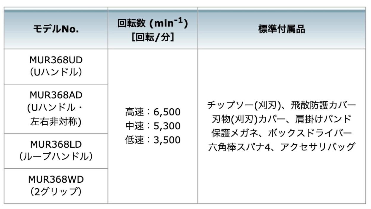 大型商品】【正規店】 マキタ 充電式草刈機 ループハンドル 36V