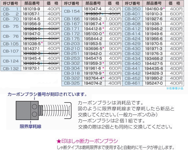 マキタ（makita） 【正規店】 カーボンブラシ CB-105 181038-5しゃ断