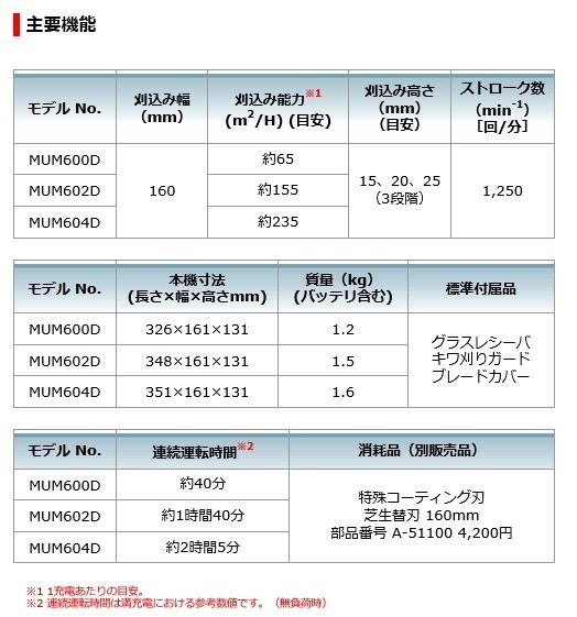 7178☆送料込み❣️丸帯 4本 まとめ売り❣️ マキタ 注意 マキタ DF487DRGX (バッテリー1本仕様) 18V 充電式