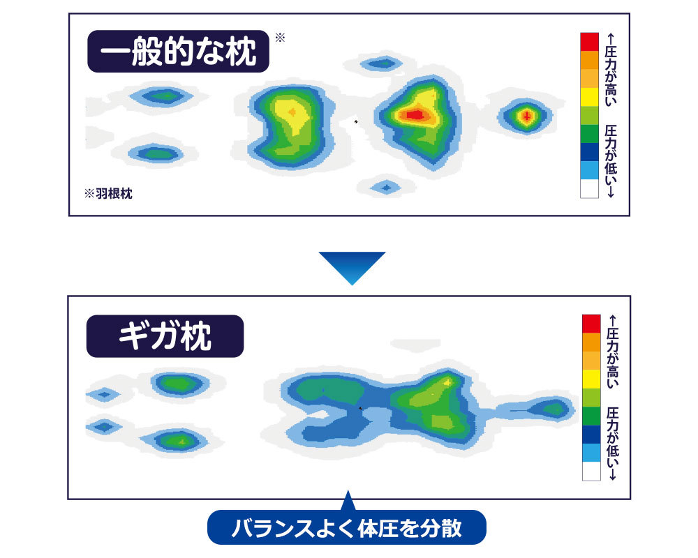 体圧分散