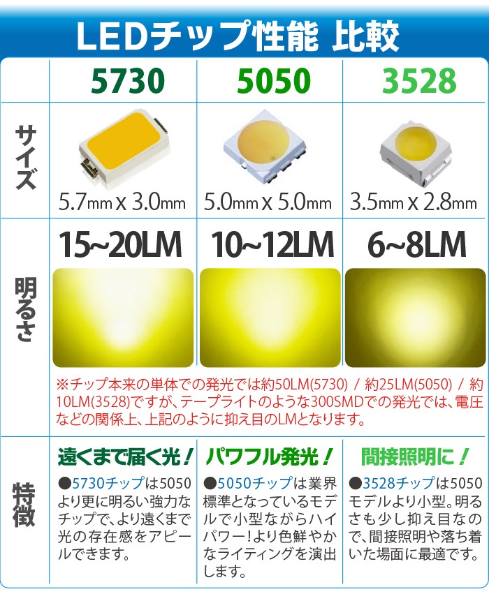 LEDチップ性能比較画像