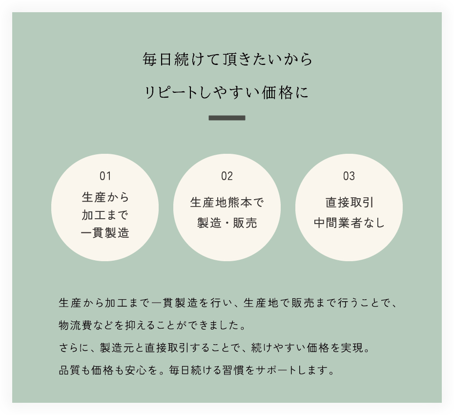 毎日続けて頂きたいから、リピートしやすい価格に。生産から加工まで一貫製造を行い、生産地で販売まで行うことで、物流費などを抑えることができました。さらに、製造元と直接取引することで、続けやすい価格を実現。品質も価格も安心を。毎日続ける習慣をサポートします。
