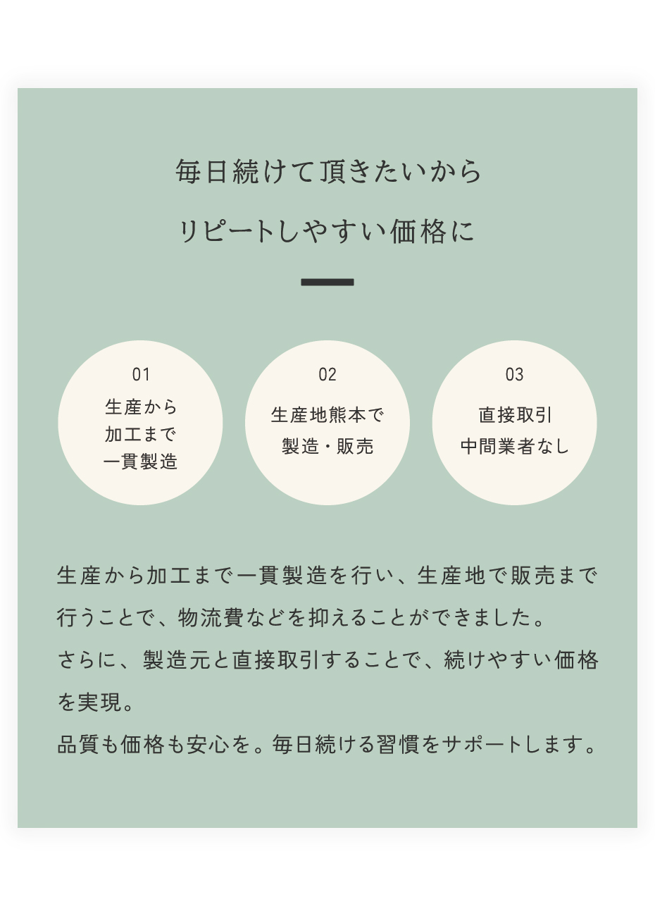 毎日続けて頂きたいから、リピートしやすい価格に。生産から加工まで一貫製造を行い、生産地で販売まで行うことで、物流費などを抑えることができました。さらに、製造元と直接取引することで、続けやすい価格を実現。品質も価格も安心を。毎日続ける習慣をサポートします。
